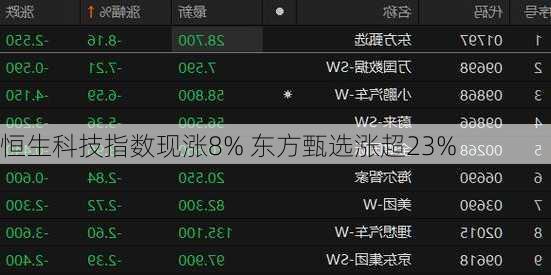 恒生科技指数现涨8% 东方甄选涨超23%