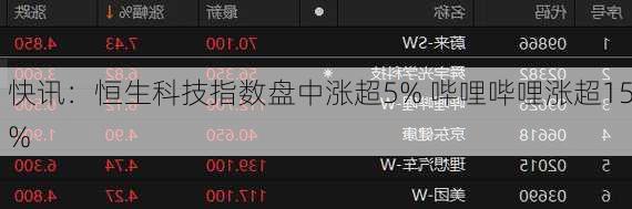 快讯：恒生科技指数盘中涨超5% 哔哩哔哩涨超15%