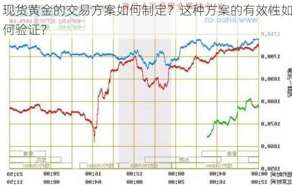 现货黄金的交易方案如何制定？这种方案的有效性如何验证？