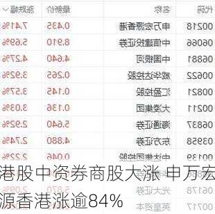 港股中资券商股大涨 申万宏源香港涨逾84%