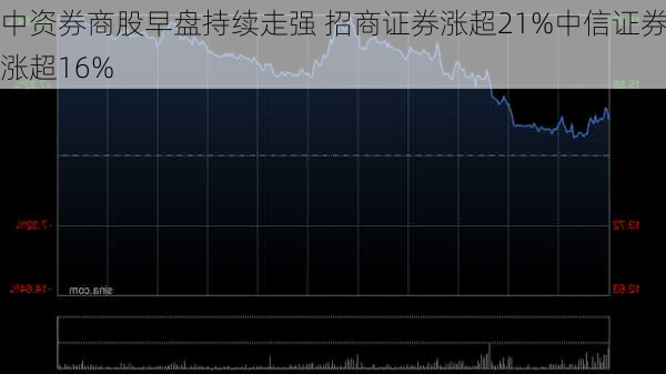 中资券商股早盘持续走强 招商证券涨超21%中信证券涨超16%