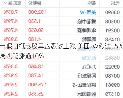 节假日概念股早盘悉数上涨 美团-W涨逾15%周黑鸭涨逾10%