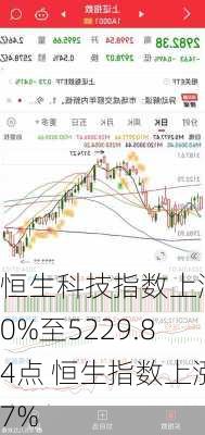 恒生科技指数上涨10%至5229.84点 恒生指数上涨7%