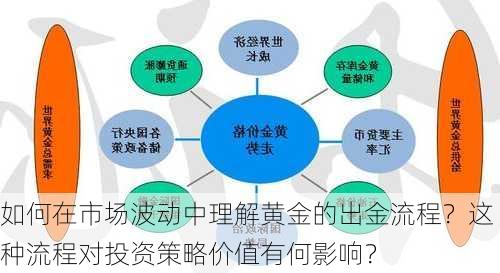 如何在市场波动中理解黄金的出金流程？这种流程对投资策略价值有何影响？