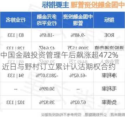 中国金融投资管理午后飙涨超472% 近日与野村订立累计认沽期权合约