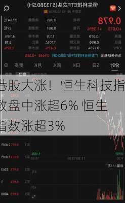 港股大涨！恒生科技指数盘中涨超6% 恒生指数涨超3%