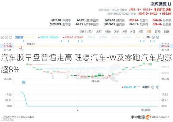 汽车股早盘普遍走高 理想汽车-W及零跑汽车均涨超8%