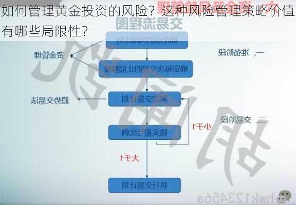 如何管理黄金投资的风险？这种风险管理策略价值有哪些局限性？