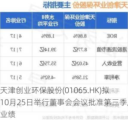 天津创业环保股份(01065.HK)拟10月25日举行董事会会议批准第三季度业绩