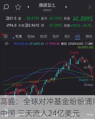 高盛：全球对冲基金纷纷涌向中国 三天流入24亿美元