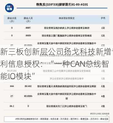 新三板创新层公司扬戈科技新增专利信息授权：“一种CAN总线智能IO模块”