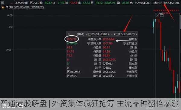 智通港股解盘 | 外资集体疯狂抢筹 主流品种翻倍暴涨