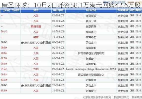 康圣环球：10月2日耗资58.1万港元回购42.6万股