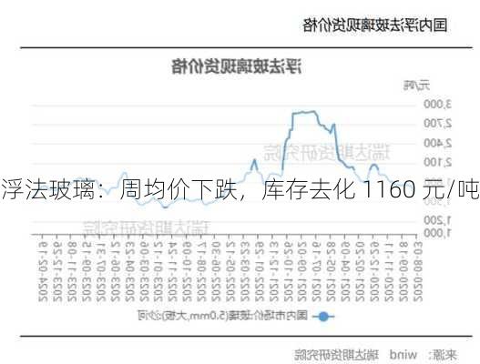 浮法玻璃：周均价下跌，库存去化 1160 元/吨