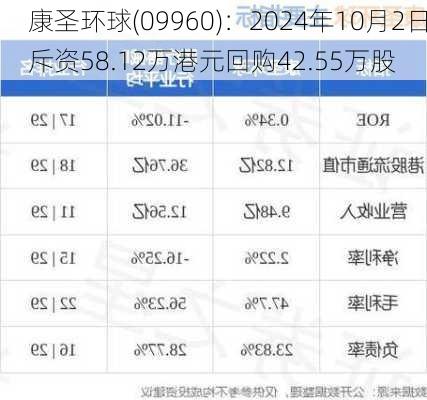 康圣环球(09960)：2024年10月2日斥资58.12万港元回购42.55万股