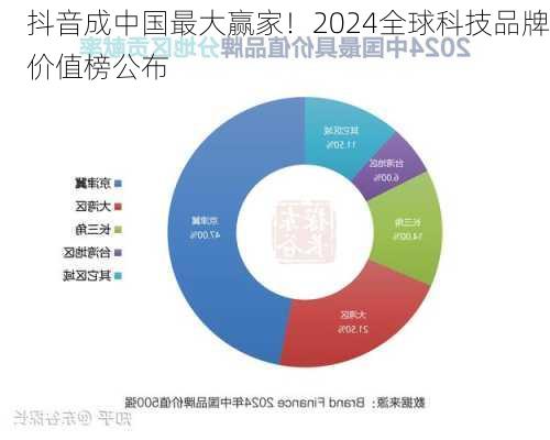 抖音成中国最大赢家！2024全球科技品牌价值榜公布