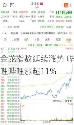 金龙指数延续涨势 哔哩哔哩涨超11%