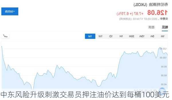 中东风险升级刺激交易员押注油价达到每桶100美元