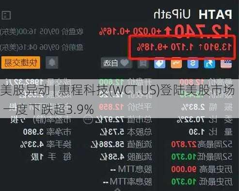 美股异动 | 惠程科技(WCT.US)登陆美股市场 一度下跌超3.9%