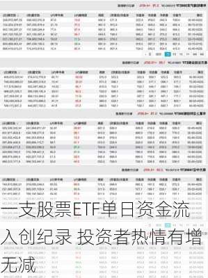 一支股票ETF单日资金流入创纪录 投资者热情有增无减