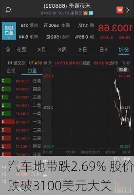 汽车地带跌2.69% 股价跌破3100美元大关