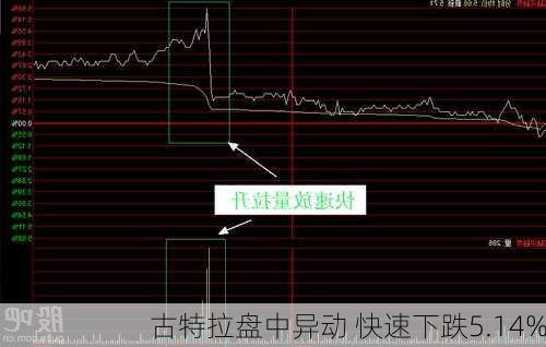 古特拉盘中异动 快速下跌5.14%