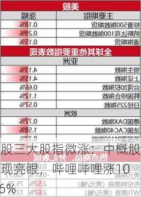 美股三大股指微涨：中概股表现亮眼，哔哩哔哩涨10.96%