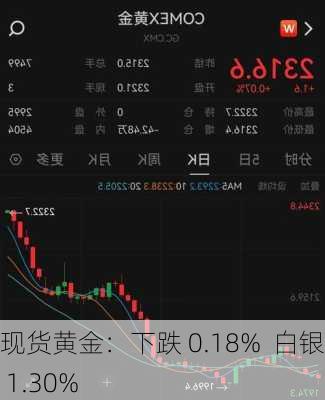 现货黄金：下跌 0.18%  白银涨 1.30%