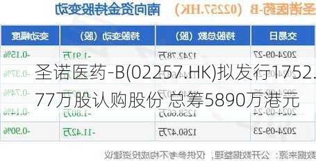 圣诺医药-B(02257.HK)拟发行1752.77万股认购股份 总筹5890万港元