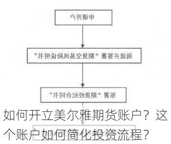 如何开立美尔雅期货账户？这个账户如何简化投资流程？