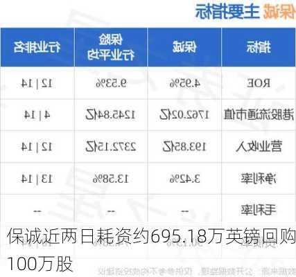 保诚近两日耗资约695.18万英镑回购100万股