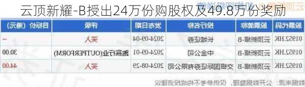 云顶新耀-B授出24万份购股权及49.8万份奖励