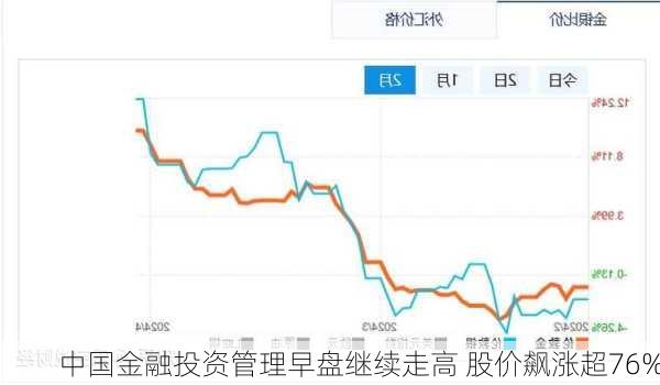 中国金融投资管理早盘继续走高 股价飙涨超76%