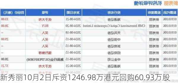 新秀丽10月2日斥资1246.98万港元回购60.93万股