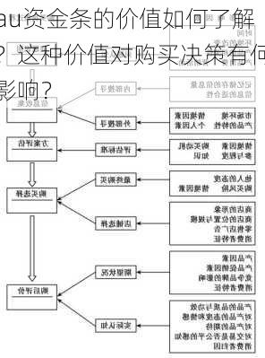 au资金条的价值如何了解？这种价值对购买决策有何影响？