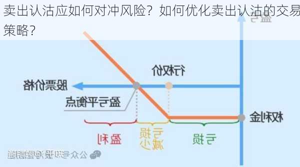 卖出认沽应如何对冲风险？如何优化卖出认沽的交易策略？