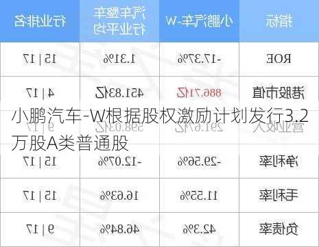 小鹏汽车-W根据股权激励计划发行3.2万股A类普通股