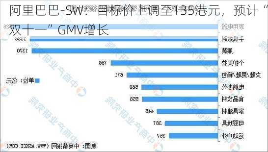 阿里巴巴-SW：目标价上调至135港元，预计“双十一”GMV增长