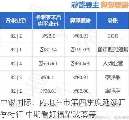 中银国际：内地车市第四季度延续旺季特征 中期看好福耀玻璃等