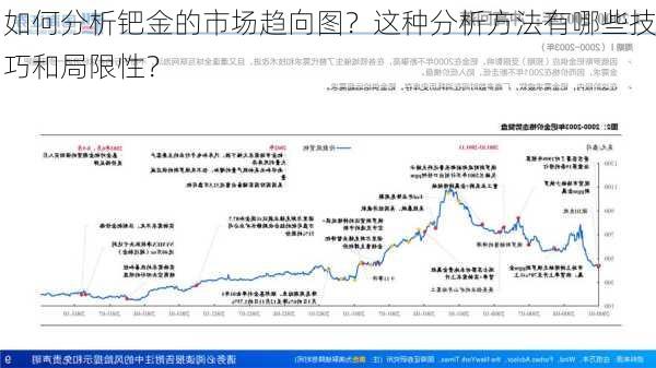 如何分析钯金的市场趋向图？这种分析方法有哪些技巧和局限性？