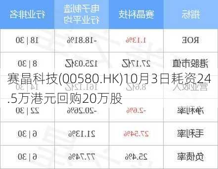 赛晶科技(00580.HK)10月3日耗资24.5万港元回购20万股