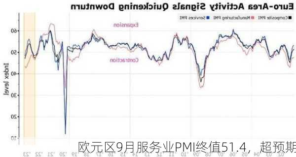 欧元区9月服务业PMI终值51.4，超预期