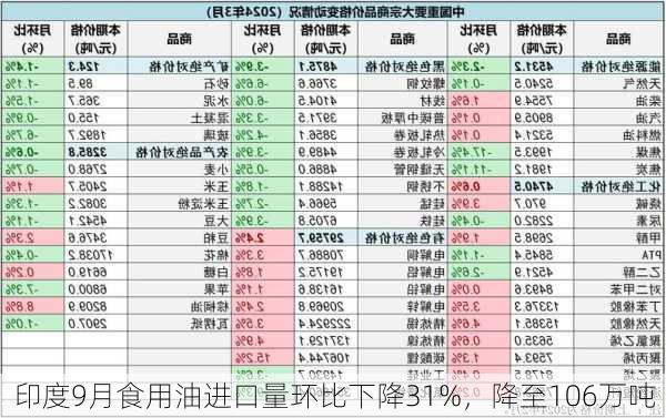 印度9月食用油进口量环比下降31%，降至106万吨