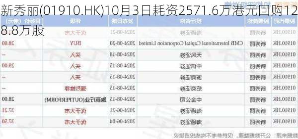 新秀丽(01910.HK)10月3日耗资2571.6万港元回购128.8万股