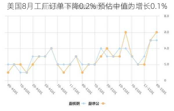 美国8月工厂订单下降0.2% 预估中值为增长0.1%