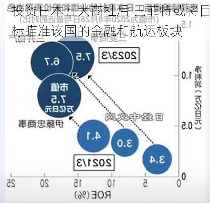 投资日本五大商社后 巴菲特或将目标瞄准该国的金融和航运板块