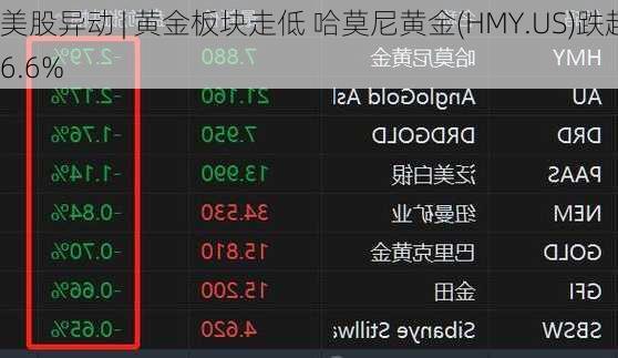 美股异动 | 黄金板块走低 哈莫尼黄金(HMY.US)跌超6.6%