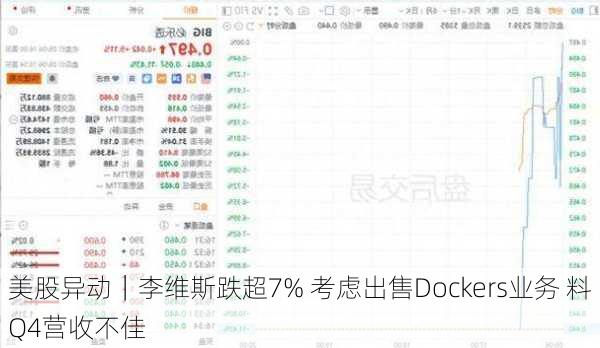 美股异动｜李维斯跌超7% 考虑出售Dockers业务 料Q4营收不佳