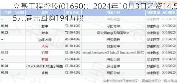 立基工程控股(01690)：2024年10月3日耗资14.55万港元回购194万股