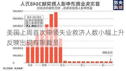 美国上周首次申领失业救济人数小幅上升 反映出现有限裁员